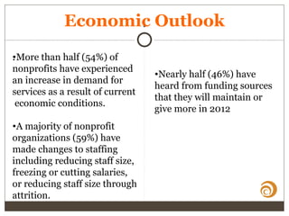 Economic Outlook
.
.
•More than half (54%) of
nonprofits have experienced
•Nearly half (46%) have
an increase in demand for
heard from funding sources
services as a result of current
that they will maintain or
economic conditions.
give more in 2012
•A majority of nonprofit
organizations (59%) have
made changes to staffing
including reducing staff size,
freezing or cutting salaries,
or reducing staff size through
attrition.