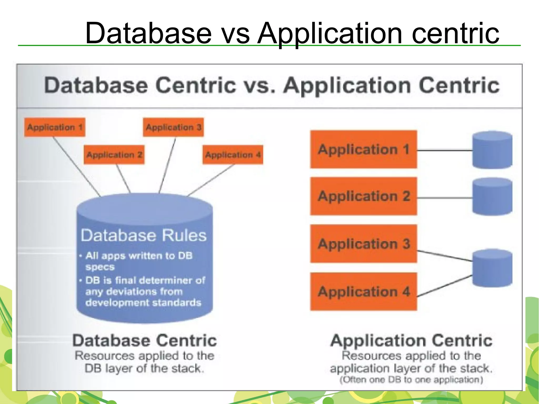 Database vs Application centric




Copyright © 2000-2011 Softjourn, Inc. All rights reserved
 