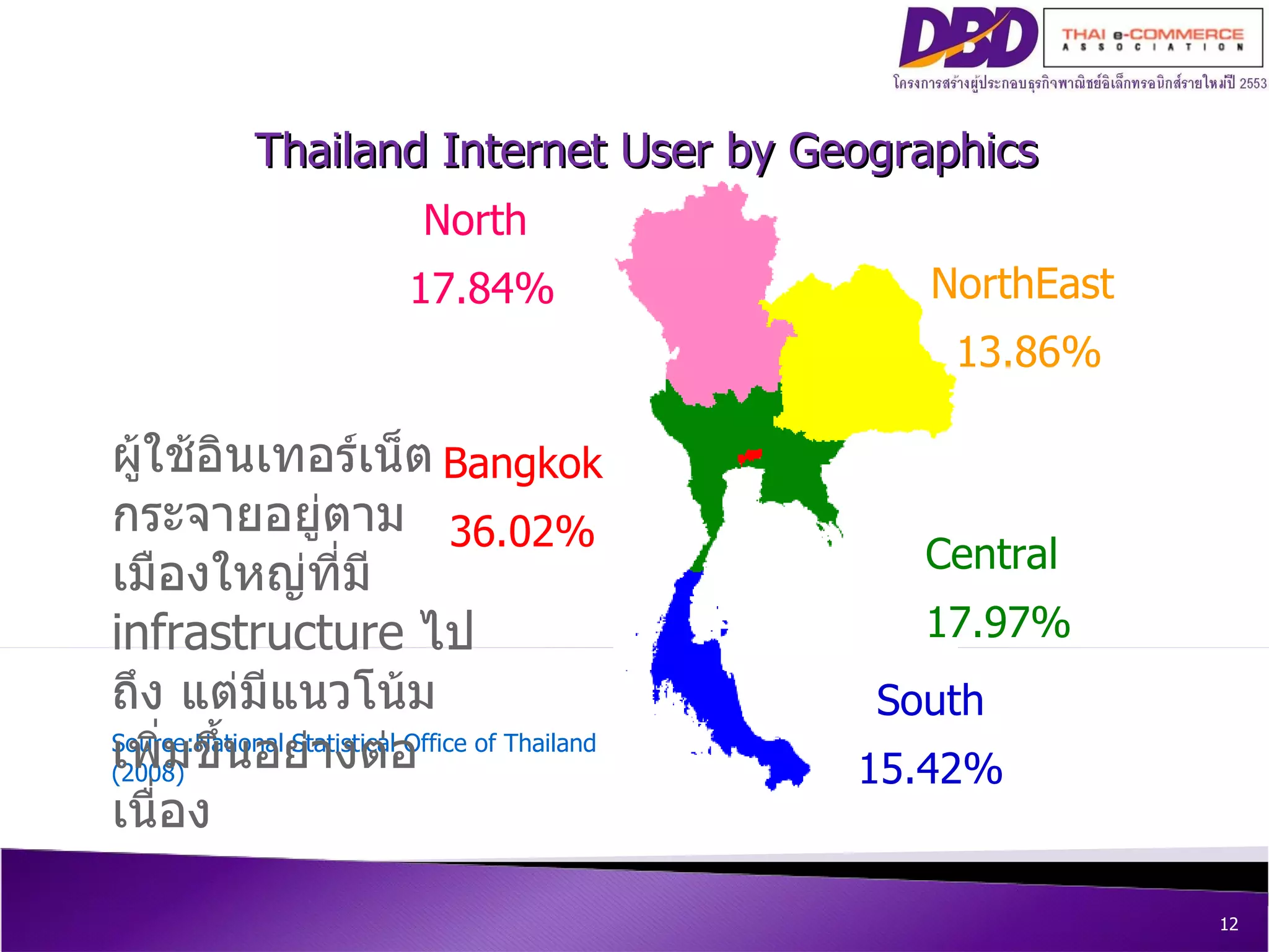 North   17.84 % NorthEast 13.86 % Central   17.97 % Bangkok 36.02 % South 15.42 % Thailand Internet User by Geographics Source:National Statistical Office of Thailand (2008) ผู้ใช้อินเทอร์เน็ต กระจายอยู่ตามเมืองใหญ่ที่มี  infrastructure  ไปถึง แต่มีแนวโน้มเพิ่มขึ้นอย่างต่อเนื่อง 