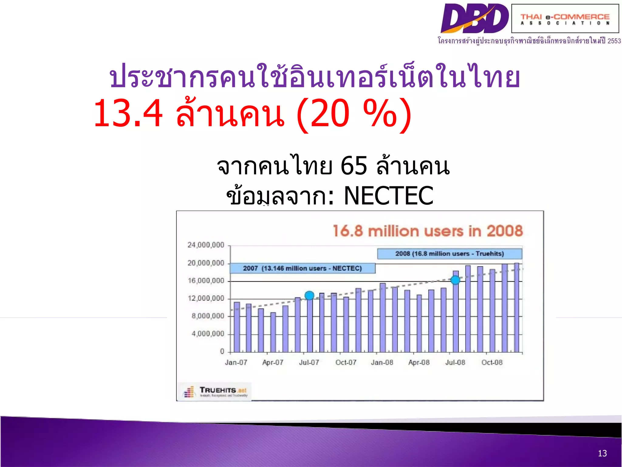 ประชากรคนใช้อินเทอร์เน็ตในไทย 13.4  ล้านคน   (20 %)  จากคนไทย  65  ล้านคน ข้อมูลจาก : NECTEC   