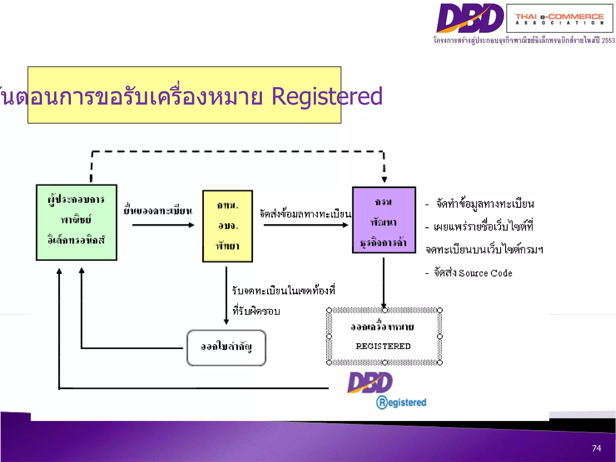 ขั้นตอนการขอรับเครื่องหมาย  Registered 