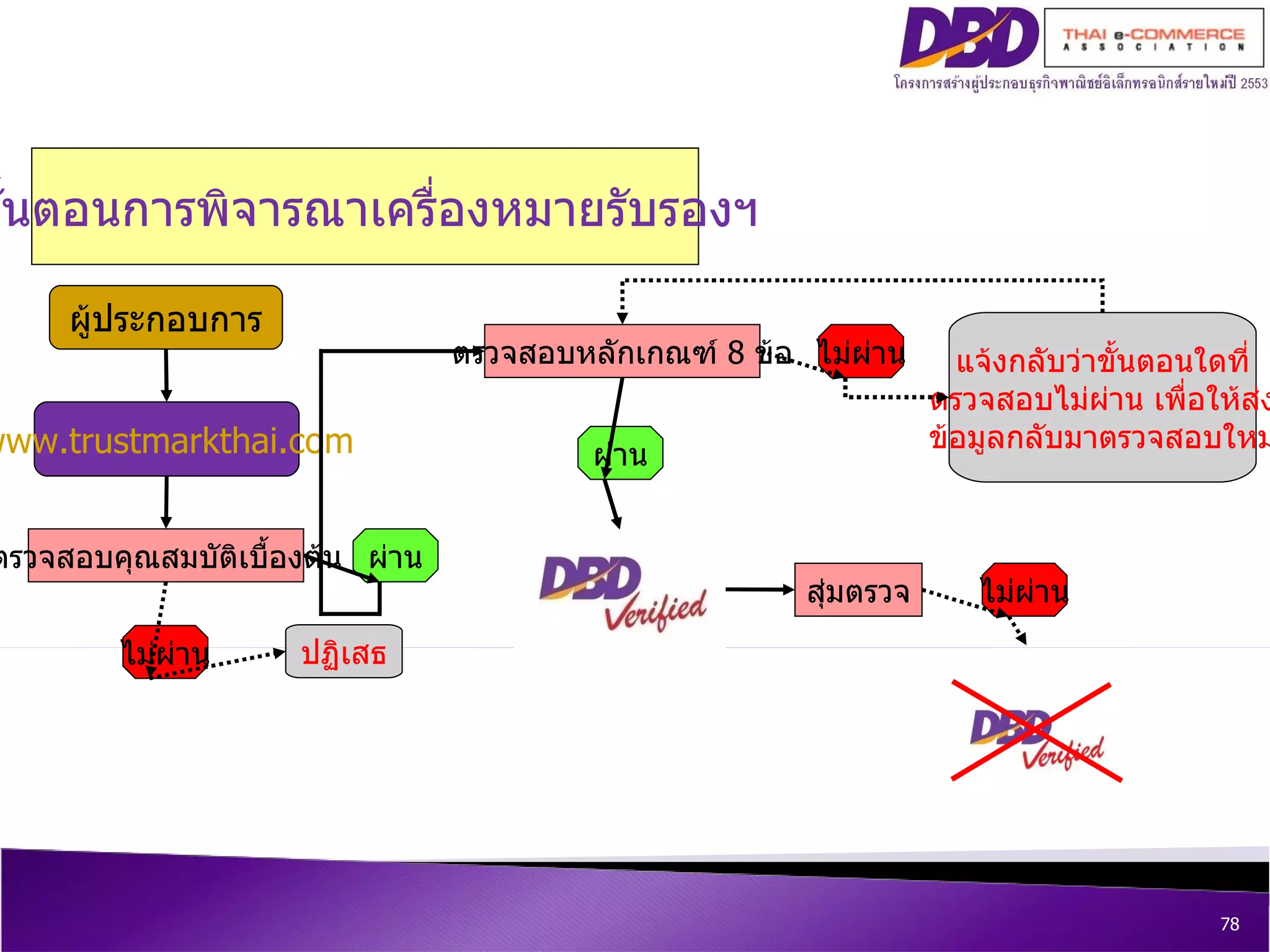 ขั้นตอนการพิจารณาเครื่องหมายรับรองฯ ผู้ประกอบการ www.trustmarkthai.com ตรวจสอบคุณสมบัติเบื้องต้น ตรวจสอบหลักเกณฑ์  8  ข้อ ผ่าน ไม่ผ่าน ผ่าน ไม่ผ่าน แจ้งกลับว่าขั้นตอนใดที่ ตรวจสอบไม่ผ่าน   เพื่อให้ส่ง ข้อมูลกลับมาตรวจสอบใหม่ สุ่มตรวจ ไม่ผ่าน ปฏิเสธ 