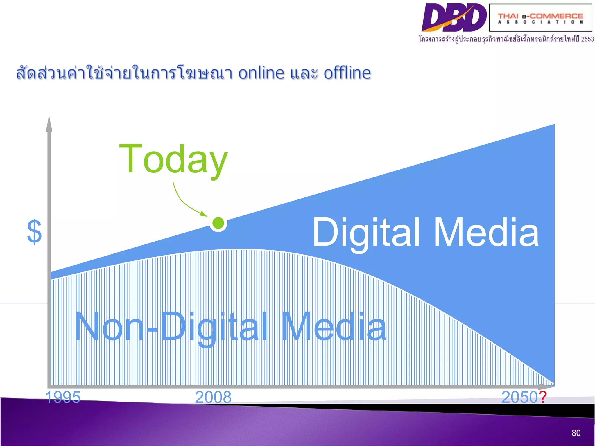 1995 2008 2050 ? Digital Media $ Non-Digital Media Today 