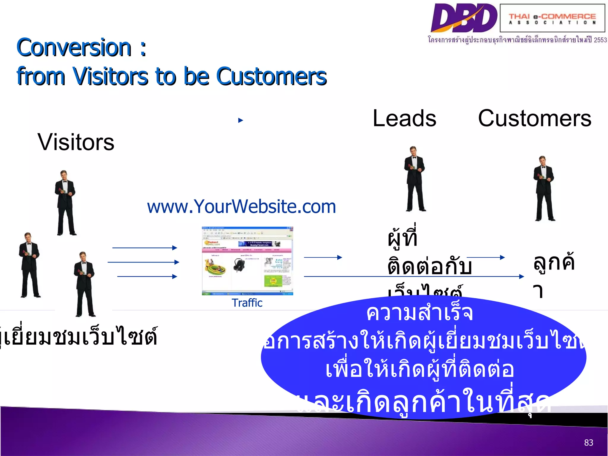 Traffic www.YourWebsite.com Traffic ผู้เยี่ยมชมเว็บไซต์ ผู้ที่ติดต่อกับเว็บไซต์ ลูกค้า ความสำเร็จ  คือการสร้างให้เกิดผู้เยี่ยมชมเว็บไซต์  เพื่อให้เกิดผู้ที่ติดต่อ  และเกิดลูกค้าในที่สุด Conversion :  from Visitors to be Customers Visitors Leads Customers 