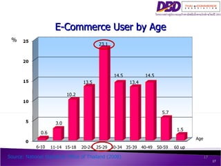 % Age 6-10 11-14 15-18 20-24 25-29 30-34 35-39 40-49 50-59 60  up 0.6 3.0 10.2 13.5 23.1 14.5 13.4 14.5 5.7 1.5 E-Commerce...