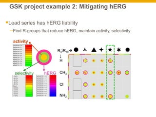 GSK project example 2: Mitigating hERG
Lead series has hERG liability
–Find R-groups that reduce hERG, maintain activity,...