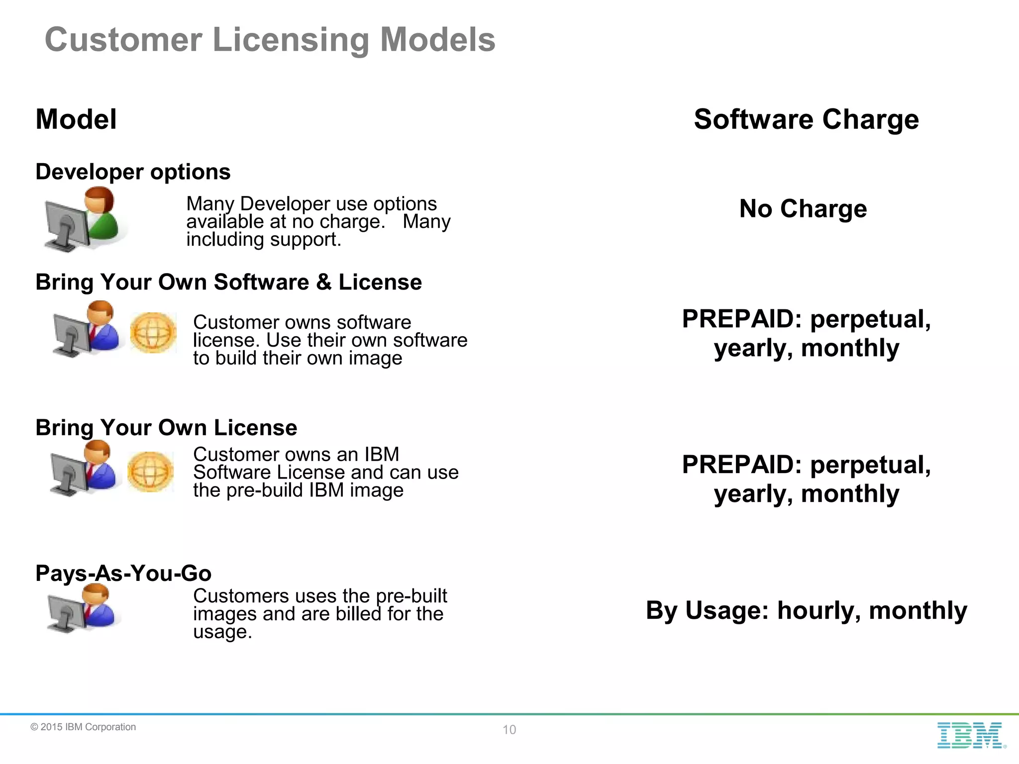 © 2015 IBM Corporation 10 Model Software Charge Developer options No Charge Bring Your Own Software & License PREPAID: perpetual, yearly, monthly Bring Your Own License PREPAID: perpetual, yearly, monthly Pays-As-You-Go By Usage: hourly, monthly Customer Licensing Models Many Developer use options available at no charge. Many including support. Customers uses the pre-built images and are billed for the usage. Customer owns software license. Use their own software to build their own image Customer owns an IBM Software License and can use the pre-build IBM image 