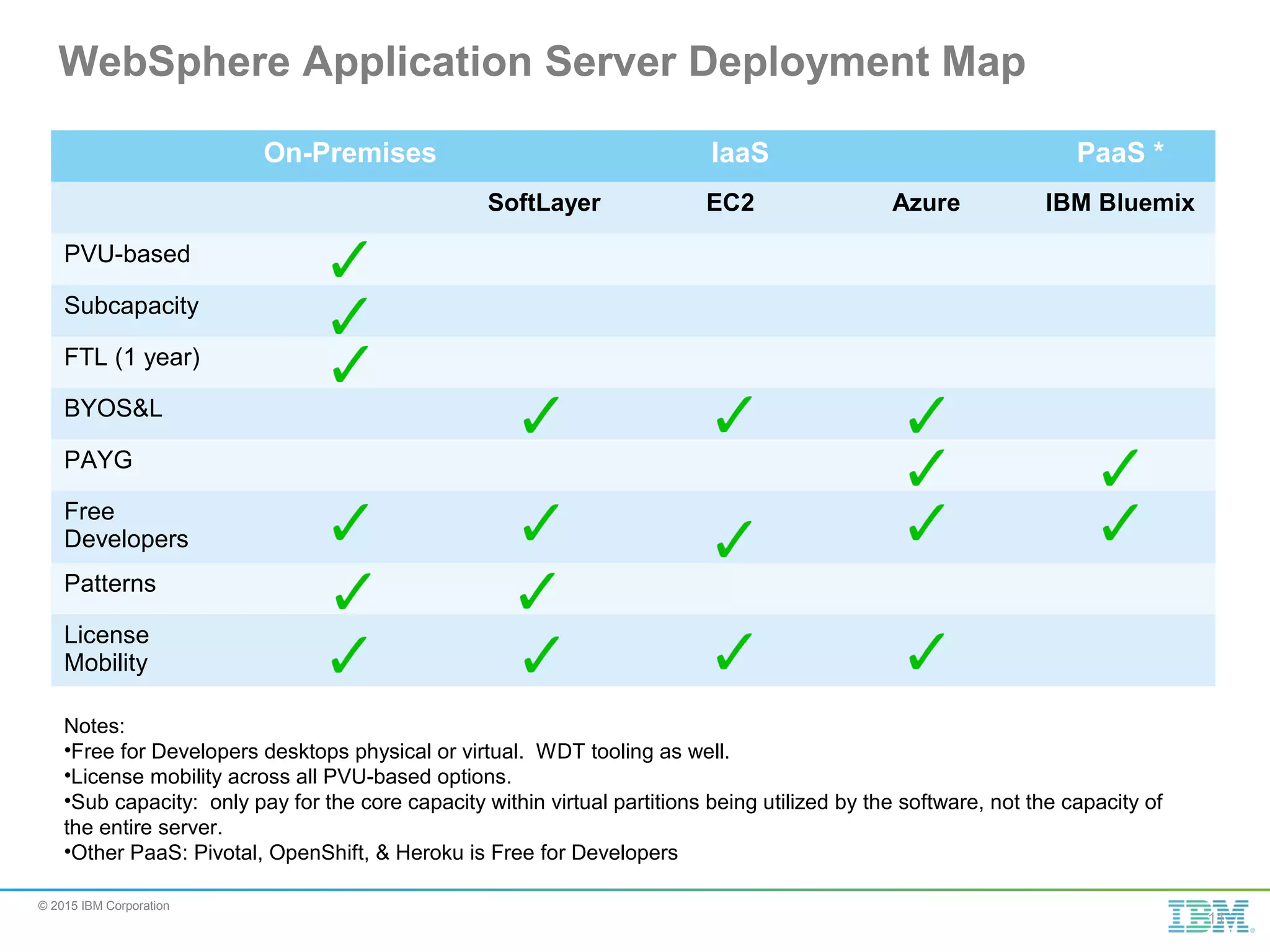 © 2015 IBM Corporation WebSphere Application Server Deployment Map On-Premises IaaS PaaS * SoftLayer EC2 Azure IBM Bluemix PVU-based Subcapacity FTL (1 year) BYOS&L PAYG Free Developers Patterns License Mobility Notes: •Free for Developers desktops physical or virtual. WDT tooling as well. •License mobility across all PVU-based options. •Sub capacity: only pay for the core capacity within virtual partitions being utilized by the software, not the capacity of the entire server. •Other PaaS: Pivotal, OpenShift, & Heroku is Free for Developers 11 