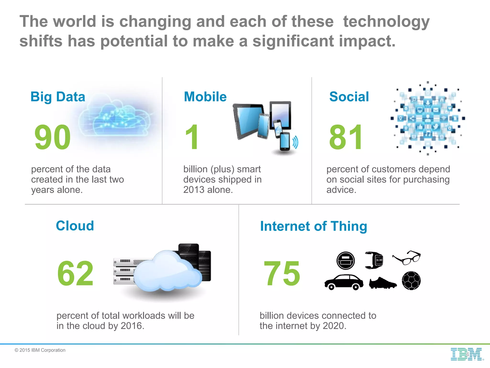 © 2015 IBM Corporation The world is changing and each of these technology shifts has potential to make a significant impact. 81 percent of customers depend on social sites for purchasing advice. Social 62 percent of total workloads will be in the cloud by 2016. Cloud 1 billion (plus) smart devices shipped in 2013 alone. Mobile 90 percent of the data created in the last two years alone. Big Data Internet of Thing billion devices connected to the internet by 2020. 75 4 