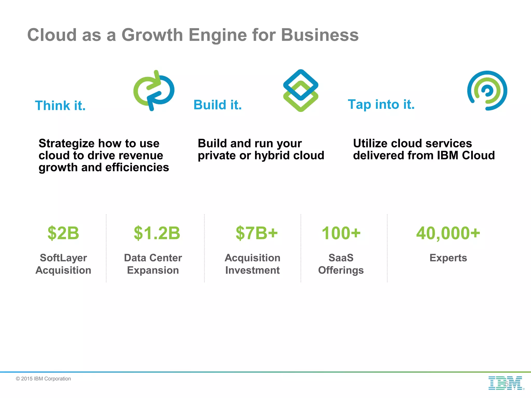 © 2015 IBM Corporation Think it. Strategize how to use cloud to drive revenue growth and efficiencies Build it. Build and run your private or hybrid cloud Tap into it. Utilize cloud services delivered from IBM Cloud Cloud as a Growth Engine for Business $1.2B$2B $7B+ 100+ 40,000+ Data Center Expansion SoftLayer Acquisition Acquisition Investment SaaS Offerings Experts 5 