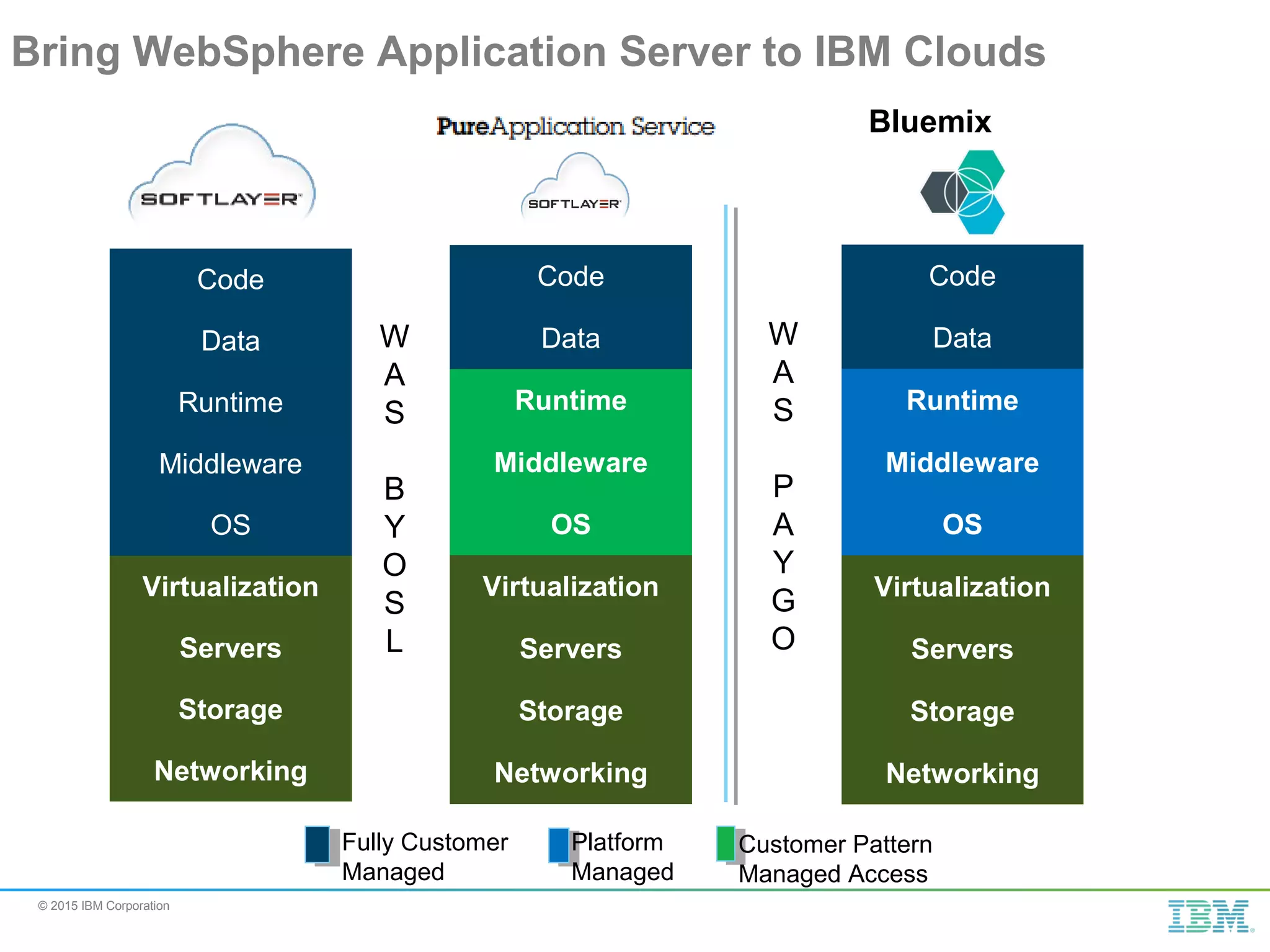 © 2015 IBM Corporation Bring WebSphere Application Server to IBM Clouds Code Data Runtime Middleware OS Virtualization Servers Storage Networking Code Data Runtime Middleware OS Virtualization Servers Storage Networking Code Data Runtime Middleware OS Virtualization Servers Storage Networking W A S B Y O S L W A S P A Y G O Bluemix Fully Customer Managed Platform Managed Customer Pattern Managed Access 