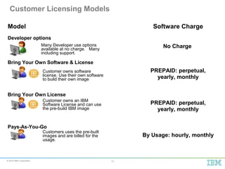 © 2015 IBM Corporation 10
Model Software Charge
Developer options
No Charge
Bring Your Own Software & License
PREPAID: perpetual,
yearly, monthly
Bring Your Own License
PREPAID: perpetual,
yearly, monthly
Pays-As-You-Go
By Usage: hourly, monthly
Customer Licensing Models
Many Developer use options
available at no charge. Many
including support.
Customers uses the pre-built
images and are billed for the
usage.
Customer owns software
license. Use their own software
to build their own image
Customer owns an IBM
Software License and can use
the pre-build IBM image
 