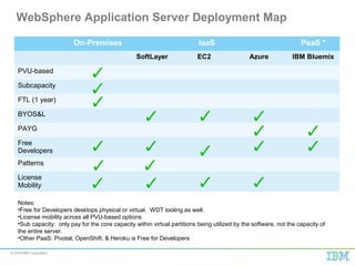 © 2015 IBM Corporation
WebSphere Application Server Deployment Map
On-Premises IaaS PaaS *
SoftLayer EC2 Azure IBM Bluemix
PVU-based
Subcapacity
FTL (1 year)
BYOS&L
PAYG
Free
Developers
Patterns
License
Mobility
Notes:
•Free for Developers desktops physical or virtual. WDT tooling as well.
•License mobility across all PVU-based options.
•Sub capacity: only pay for the core capacity within virtual partitions being utilized by the software, not the capacity of
the entire server.
•Other PaaS: Pivotal, OpenShift, & Heroku is Free for Developers
11
 