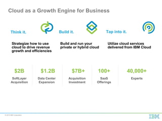 © 2015 IBM Corporation
Think it.
Strategize how to use
cloud to drive revenue
growth and efficiencies
Build it.
Build and run your
private or hybrid cloud
Tap into it.
Utilize cloud services
delivered from IBM Cloud
Cloud as a Growth Engine for Business
$1.2B$2B $7B+ 100+ 40,000+
Data Center
Expansion
SoftLayer
Acquisition
Acquisition
Investment
SaaS
Offerings
Experts
5
 