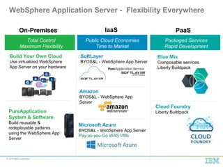 © 2015 IBM Corporation
Build Your Own Cloud
Use virtualized WebSphere
App Server on your hardware
Amazon
BYOS&L - WebSphere App
Server
Blue Mix
Composable services
Liberty Buildpack
PureApplication
System & Software
Build reusable &
redeployable patterns
using the WebSphere App
Server
Cloud Foundry
Liberty Buildpack
SoftLayer
BYOS&L - WebSphere App Server
Public Cloud Economies
Time to Market
Packaged Services
Rapid Development
Total Control
Maximum Flexibility
On-Premises IaaS PaaS
WebSphere Application Server - Flexibility Everywhere
Microsoft Azure
BYOS&L - WebSphere App Server
Pay-as-you-Go WAS VMs
 