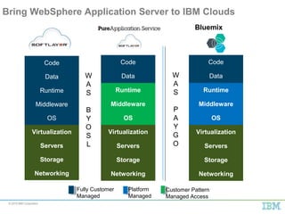 © 2015 IBM Corporation
Bring WebSphere Application Server to IBM Clouds
Code
Data
Runtime
Middleware
OS
Virtualization
Servers
Storage
Networking
Code
Data
Runtime
Middleware
OS
Virtualization
Servers
Storage
Networking
Code
Data
Runtime
Middleware
OS
Virtualization
Servers
Storage
Networking
W
A
S
B
Y
O
S
L
W
A
S
P
A
Y
G
O
Bluemix
Fully Customer
Managed
Platform
Managed
Customer Pattern
Managed Access
 