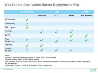 © 2015 IBM Corporation
WebSphere Application Server Deployment Map
On-Premises IaaS PaaS *
SoftLayer EC2 Azure IBM Bluemix...