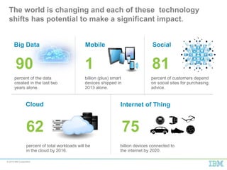 © 2015 IBM Corporation
The world is changing and each of these technology
shifts has potential to make a significant impac...