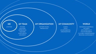 ME
A POTTER
MY TEAM
GUESTS
HOSTS
ENVIRONMENTAL
ORGANIZATIONS
MY ORGANIZATION MY COMMUNITY
POTTERS
KNOTTERS
APPRENTICES
TEACHERS
GUEST ARTISTS
UNIVERSITY
WORLD
POTTERY STUDIO
FRIEND’S KILN
INDIGENOUS MATERIALS
THE EARTH
ART & SPIRITUALITY
THE ENVIRONMENT
CULTURAL UNDERSTANDING
REGIONAL SUSTAINABILITY
 