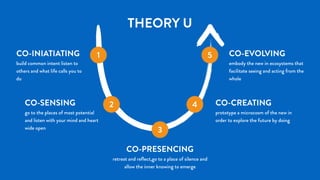 THEORY U
1
2
3
4
5CO-INIATIATING
build common intent listen to
others and what life calls you to
do
CO-SENSING
go to the places of most potential
and listen with your mind and heart
wide open
CO-PRESENCING
retreat and reﬂect,go to a place of silence and
allow the inner knowing to emerge
CO-CREATING
prototype a microcosm of the new in
order to explore the future by doing
CO-EVOLVING
embody the new in ecosystems that
facilitate seeing and acting from the
whole
 