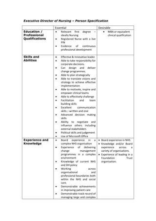 Executive Director of Nursing – Person Specification
Essential Desirable
Education /
Professional
Qualifications
 Relevant first degree –
ideally Nursing
 Registered Nurse with a live
PIN
 Evidence of continuous
professional development
 MBA or equivalent
clinical qualification
Skills and
Abilities
 Effective & Innovative leader
 Able to take responsibility for
corporate decisions.
 Can design and deliver
change programmes.
 Able to plan strategically
 Able to translate visions and
strategy to achieve effective
implementation
 Able to motivate, inspire and
empower clinical teams
 Able to effectively challenge
 Facilitation and team
building skills
 Excellent communication
skills – written and oral
 Advanced decision making
skills
 Ability to negotiate and
influence others including
external stakeholders
 Political skills and judgement
 Use of Microsoft Office
Experience and
Knowledge
 Board experience in a
complex NHS organisation
 Experience of delivering
change management
programmes in a complex
environment
 Knowledge of current NHS
and DH policy
 Working across
organisational and
professional boundaries both
within the NHS and social
care.
 Demonstrable achievements
in improving patient care
 Demonstrable track record of
managing large and complex
 Board experience in NHS
 Knowledge and/or Board
experience across a
variety of organisations.
 Experience of leading in a
Foundation Trust
organisation.
 