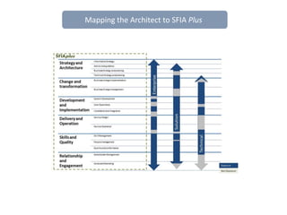 Mapping the Architect to SFIA Plus
 
