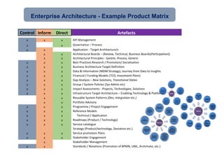 Enterprise Architecture - Example Product Matrix
Control Inform Direct Artefacts
x x x API Management
x x Governance – Pro...
