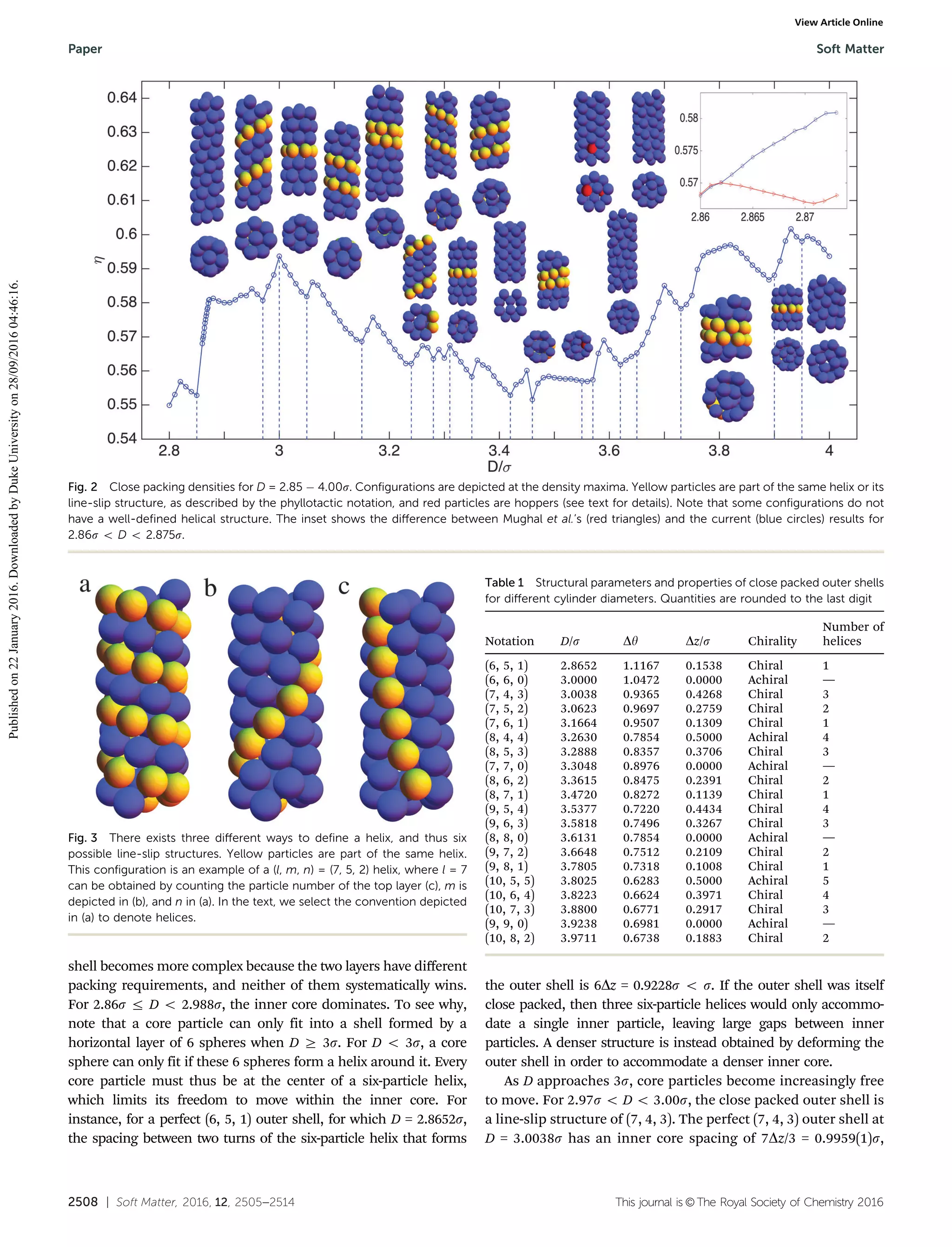 2508 | Soft Matter, 2016, 12, 2505--2514 This journal is ©The Royal Society of Chemistry 2016
shell becomes more complex because the two layers have diﬀerent
packing requirements, and neither of them systematically wins.
For 2.86s r D o 2.988s, the inner core dominates. To see why,
note that a core particle can only fit into a shell formed by a
horizontal layer of 6 spheres when D Z 3s. For D o 3s, a core
sphere can only fit if these 6 spheres form a helix around it. Every
core particle must thus be at the center of a six-particle helix,
which limits its freedom to move within the inner core. For
instance, for a perfect (6, 5, 1) outer shell, for which D = 2.8652s,
the spacing between two turns of the six-particle helix that forms
the outer shell is 6Dz = 0.9228s o s. If the outer shell was itself
close packed, then three six-particle helices would only accommo-
date a single inner particle, leaving large gaps between inner
particles. A denser structure is instead obtained by deforming the
outer shell in order to accommodate a denser inner core.
As D approaches 3s, core particles become increasingly free
to move. For 2.97s o D o 3.00s, the close packed outer shell is
a line-slip structure of (7, 4, 3). The perfect (7, 4, 3) outer shell at
D = 3.0038s has an inner core spacing of 7Dz/3 = 0.9959(1)s,
Fig. 2 Close packing densities for D = 2.85 À 4.00s. Configurations are depicted at the density maxima. Yellow particles are part of the same helix or its
line-slip structure, as described by the phyllotactic notation, and red particles are hoppers (see text for details). Note that some configurations do not
have a well-defined helical structure. The inset shows the diﬀerence between Mughal et al.’s (red triangles) and the current (blue circles) results for
2.86s o D o 2.875s.
Fig. 3 There exists three diﬀerent ways to define a helix, and thus six
possible line-slip structures. Yellow particles are part of the same helix.
This configuration is an example of a (l, m, n) = (7, 5, 2) helix, where l = 7
can be obtained by counting the particle number of the top layer (c), m is
depicted in (b), and n in (a). In the text, we select the convention depicted
in (a) to denote helices.
Table 1 Structural parameters and properties of close packed outer shells
for diﬀerent cylinder diameters. Quantities are rounded to the last digit
Notation D/s Dy Dz/s Chirality
Number of
helices
(6, 5, 1) 2.8652 1.1167 0.1538 Chiral 1
(6, 6, 0) 3.0000 1.0472 0.0000 Achiral —
(7, 4, 3) 3.0038 0.9365 0.4268 Chiral 3
(7, 5, 2) 3.0623 0.9697 0.2759 Chiral 2
(7, 6, 1) 3.1664 0.9507 0.1309 Chiral 1
(8, 4, 4) 3.2630 0.7854 0.5000 Achiral 4
(8, 5, 3) 3.2888 0.8357 0.3706 Chiral 3
(7, 7, 0) 3.3048 0.8976 0.0000 Achiral —
(8, 6, 2) 3.3615 0.8475 0.2391 Chiral 2
(8, 7, 1) 3.4720 0.8272 0.1139 Chiral 1
(9, 5, 4) 3.5377 0.7220 0.4434 Chiral 4
(9, 6, 3) 3.5818 0.7496 0.3267 Chiral 3
(8, 8, 0) 3.6131 0.7854 0.0000 Achiral —
(9, 7, 2) 3.6648 0.7512 0.2109 Chiral 2
(9, 8, 1) 3.7805 0.7318 0.1008 Chiral 1
(10, 5, 5) 3.8025 0.6283 0.5000 Achiral 5
(10, 6, 4) 3.8223 0.6624 0.3971 Chiral 4
(10, 7, 3) 3.8800 0.6771 0.2917 Chiral 3
(9, 9, 0) 3.9238 0.6981 0.0000 Achiral —
(10, 8, 2) 3.9711 0.6738 0.1883 Chiral 2
Paper Soft Matter
Publishedon22January2016.DownloadedbyDukeUniversityon28/09/201604:46:16.
View Article Online
 