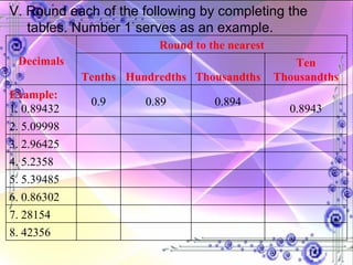 V. Round each of the following by completing the tables. Number 1 serves as an example.   Decimals Round to the nearest Tenths Hundredths Thousandths Ten Thousandths Example: 1. 0.89432 0.9 0.89 0.894 0.8943 2. 5.09998         3. 2.96425         4. 5.2358         5. 5.39485         6. 0.86302         7. 28154       8. 42356         