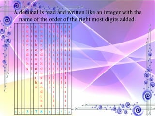A decimal is read and written like an integer with the name of the order of the right most digits added. tenths hundredths thousandths ten thousandths hundred thousandths Millionths ten millionths hundred millionths billionths ten billionths hundred billionths trillionths 0 . 4 3 5 7 8 9 6 1 2 5 3 4 