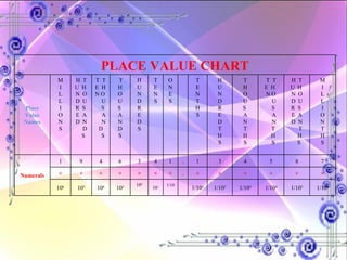 PLACE VALUE CHART Place Value Names M I L L I O N S H  T U  H  N  O D  U R  S  E  A D  N D S T  T E  H N O U S  A N D S T H O U S  A N D S H U N D R E D S T E N S O N E S T E N T H S H U N D R E D T H S T H O U S  A N T H S T  T E  H N O U S  A N T H S H  T U  H  N  O D  U R  S  E  A D  N T H S M I L L I O N T H S Numerals 1 9 4 6 3 4 1 . 1 3 4 5 8 7 × × × × × × × . × × × × × × 10 6 10 5 10 4 10 3 10 2 10 1 1/10 0 1/10 1 1/10 2 1/10 3 1/10 4 1/10 5 1/10 6 