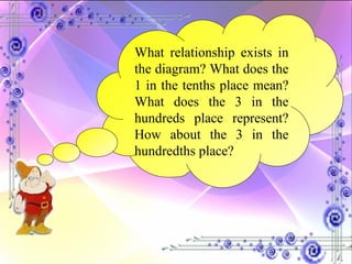 What relationship exists in the diagram? What does the 1 in the tenths place mean? What does the 3 in the hundreds place represent? How about the 3 in the hundredths place? 