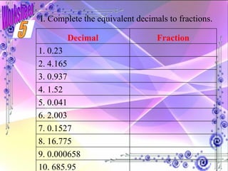 Worksheet I. Complete the equivalent decimals to fractions. 5 Decimal Fraction 1. 0.23   2. 4.165   3. 0.937   4. 1.52   5. 0.041   6. 2.003   7. 0.1527 8. 16.775   9. 0.000658   10. 685.95   