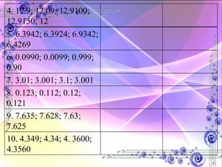 5. 6.3942; 6.3924; 6.9342; 6.4269 6. 0.0990; 0.0099; 0.999; 0.90 7. 3.01; 3.001; 3.1; 3.001 8. 0.123; 0.112; 0.12; 0.121 9. 7.635; 7.628; 7.63; 7.625 4. 12.9; 12.09; 12.9100; 12.9150; 12 10. 4.349; 4.34; 4. 3600; 4.3560 
