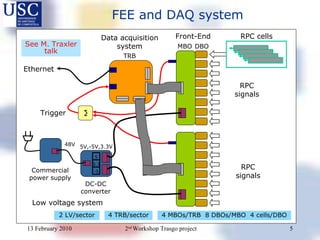FEE and DAQ system 4 MBOs/TRB  8 DBOs/MBO  4 cells/DBO 4 TRB/sector  2 LV/sector See M. Traxler talk Trigger ∑ Front-End MBO DBO RPC signals RPC signals RPC cells DC-DC converter Commercial power supply Low voltage system 5 3.3 -5 5V,-5V,3.3V 48V Ethernet TRB Data acquisition system 
