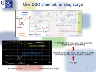 TI OPA690 amp integrates the amplified signal (QtoW algorithm) PHILIPS BGM1013 amp (35.5 dB at 1 GHz) Protected by PHILIPS BAV199 2-diodes  RPC cell One DBO channel: analog stage Analog stage Digital stage Amplified RPC signal Integrated signal 
