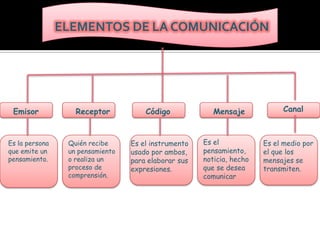ELEMENTOS DE LA COMUNICACIÓN




 Emisor            Receptor           Código             Mensaje            Canal



Es la persona    Quién recibe     Es el instrumento   Es el            Es el medio por
que emite un     un pensamiento   usado por ambos,    pensamiento,     el que los
pensamiento.     o realiza un     para elaborar sus   noticia, hecho   mensajes se
                 proceso de       expresiones.        que se desea     transmiten.
                 comprensión.                         comunicar
 