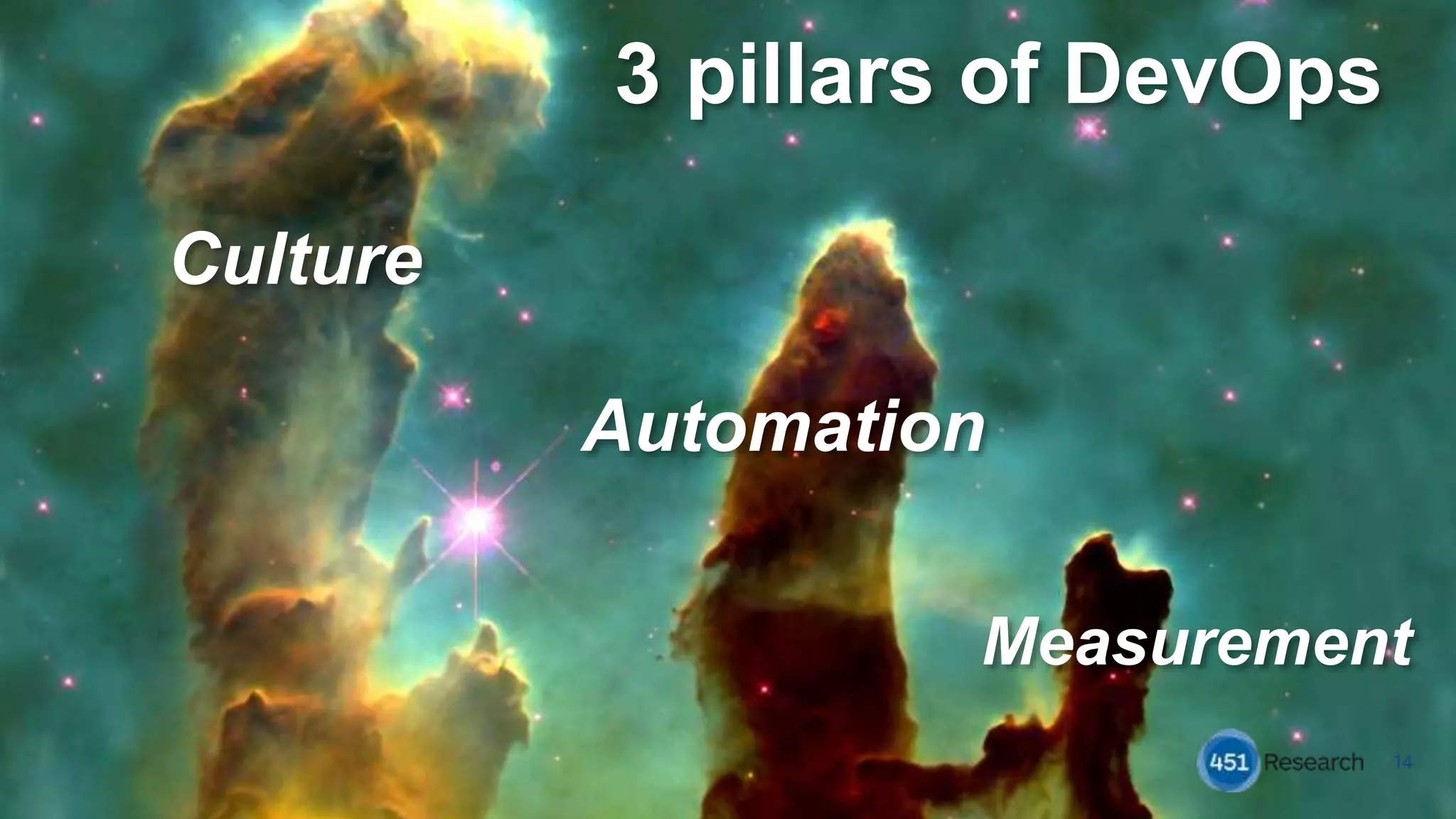 3 pillars of DevOps
14
Culture
Automation
Measurement
 