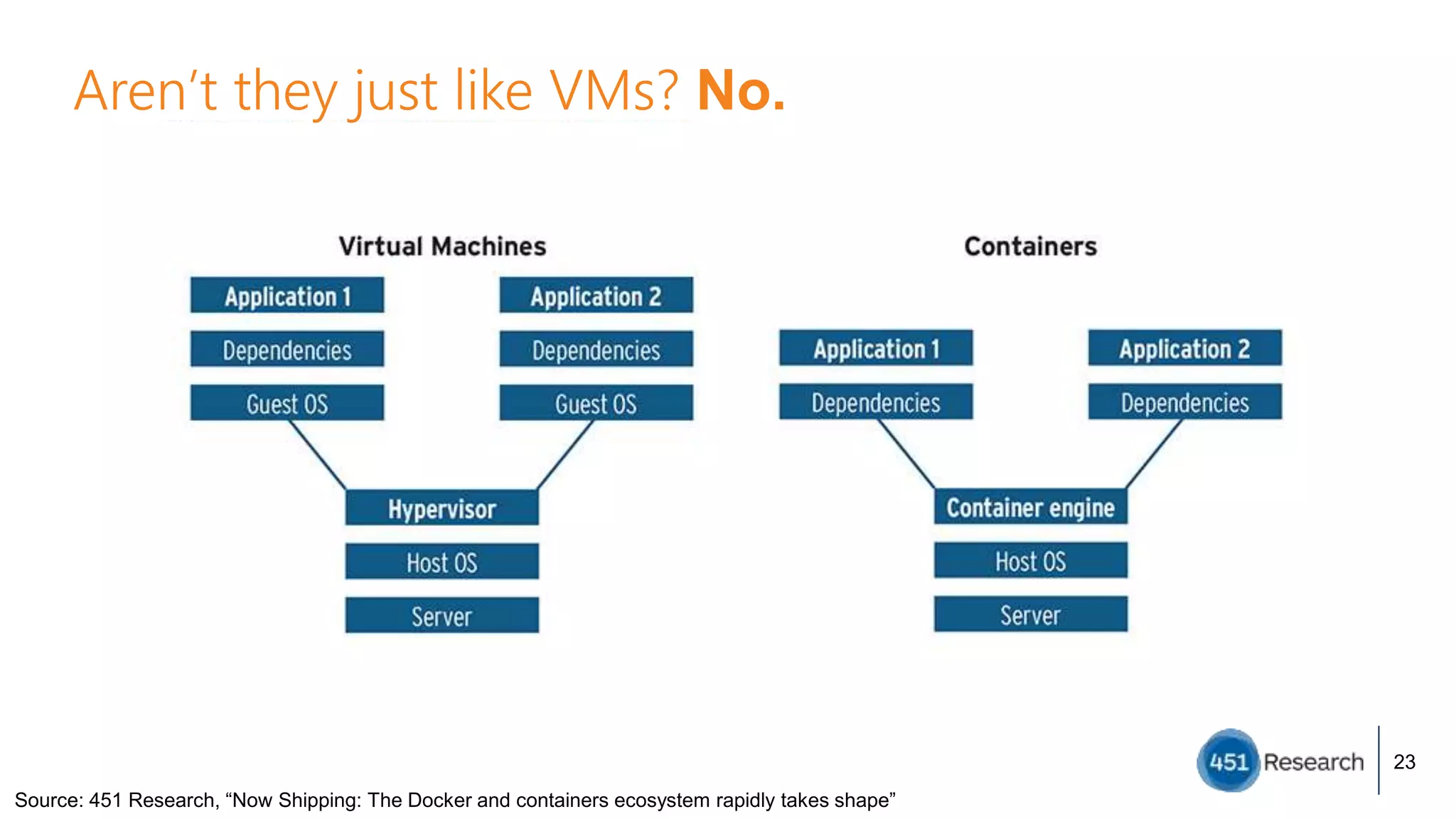23
Aren’t they just like VMs? No.
Source: 451 Research, “Now Shipping: The Docker and containers ecosystem rapidly takes shape”
 
