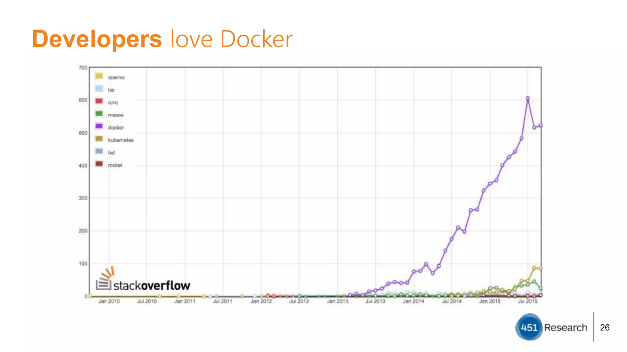 Developers love Docker
26
 