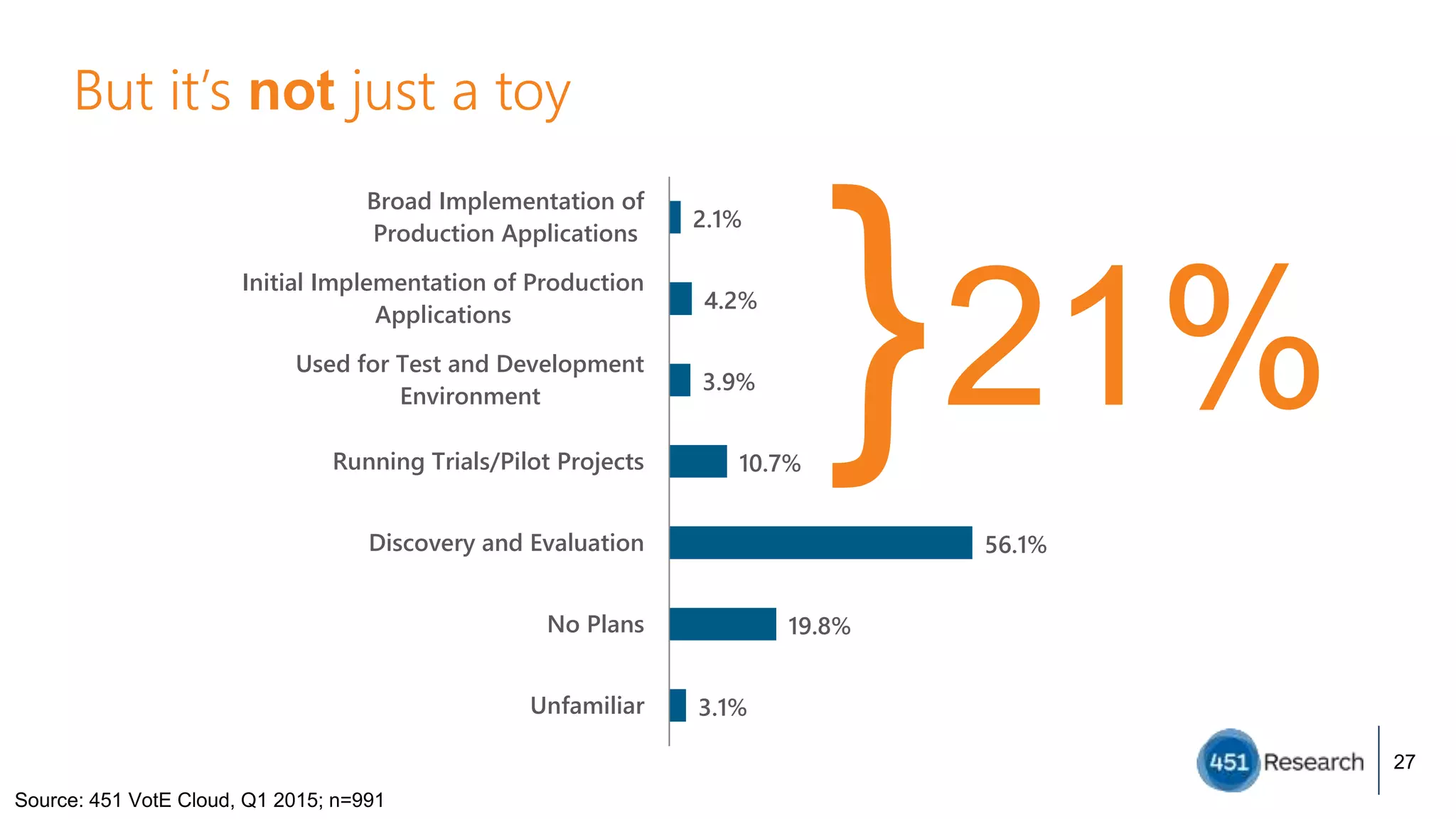 But it’s not just a toy
27
21%}
Source: 451 VotE Cloud, Q1 2015; n=991
3.1%
19.8%
56.1%
10.7%
3.9%
4.2%
2.1%
Unfamiliar
No Plans
Discovery and Evaluation
Running Trials/Pilot Projects
Used for Test and Development
Environment
Initial Implementation of Production
Applications
Broad Implementation of
Production Applications
 