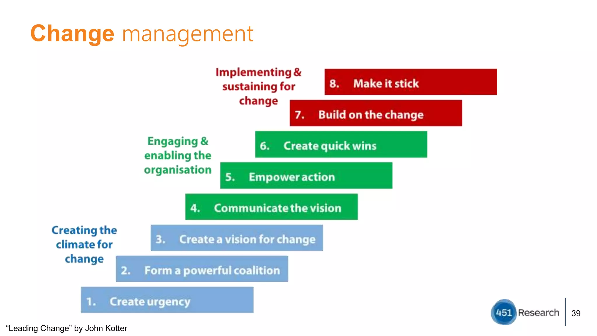 Change management
“Leading Change” by John Kotter
39
 