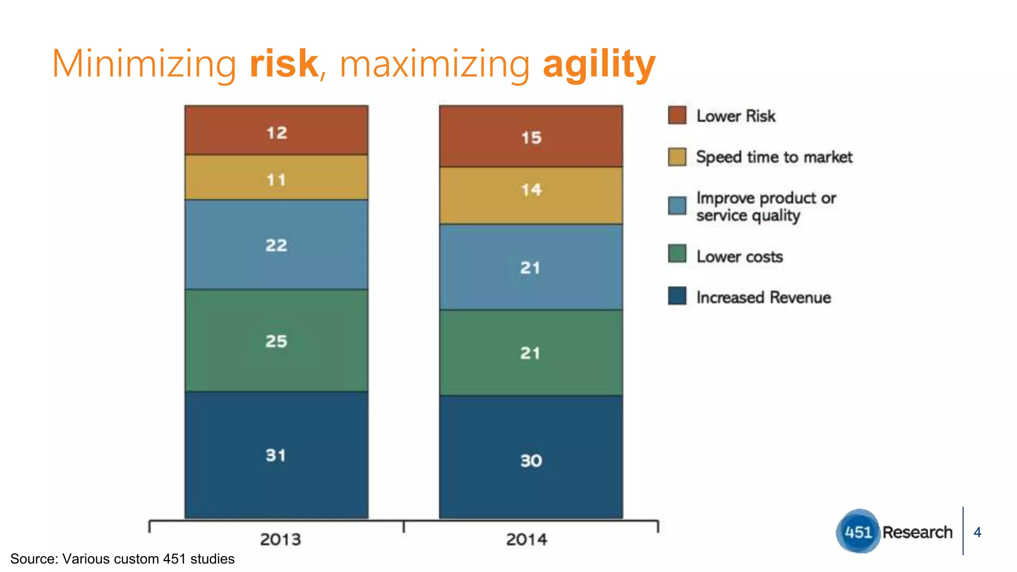 Minimizing risk, maximizing agility
4
Source: Various custom 451 studies
 