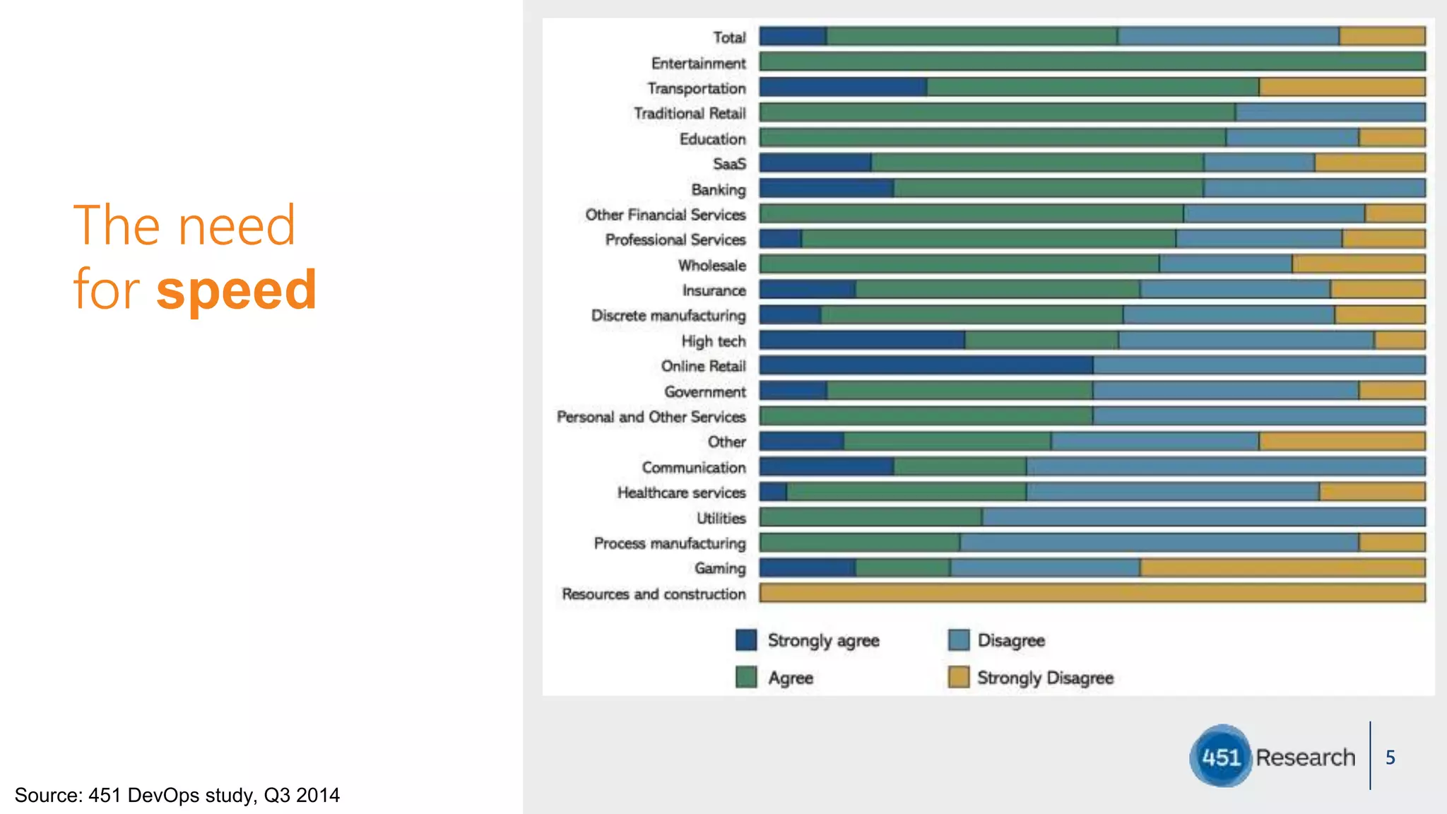 The need
for speed
5
Source: 451 DevOps study, Q3 2014
 