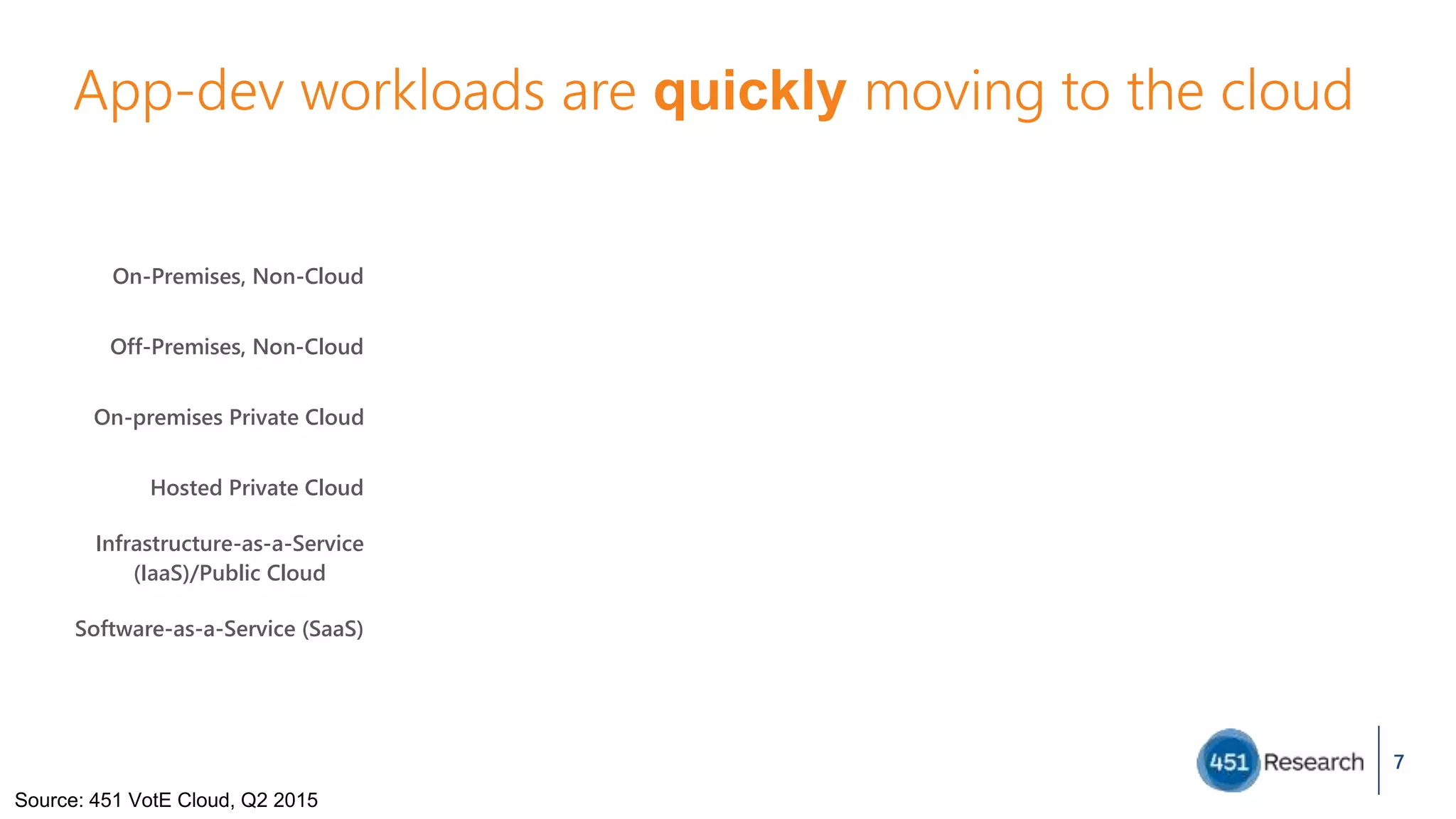 App-dev workloads are quickly moving to the cloud
7
Current Future
59.0%
7.9%
14.2%
5.2%
6.6%
7.1%
On-Premises, Non-Cloud
Off-Premises, Non-Cloud
On-premises Private Cloud
Hosted Private Cloud
Infrastructure-as-a-Service
(IaaS)/Public Cloud
Software-as-a-Service (SaaS)
n = 146
37.3%
6.1%
19.1%
9.9%
15.2%
12.4%
n = 134
Source: 451 VotE Cloud, Q2 2015
 
