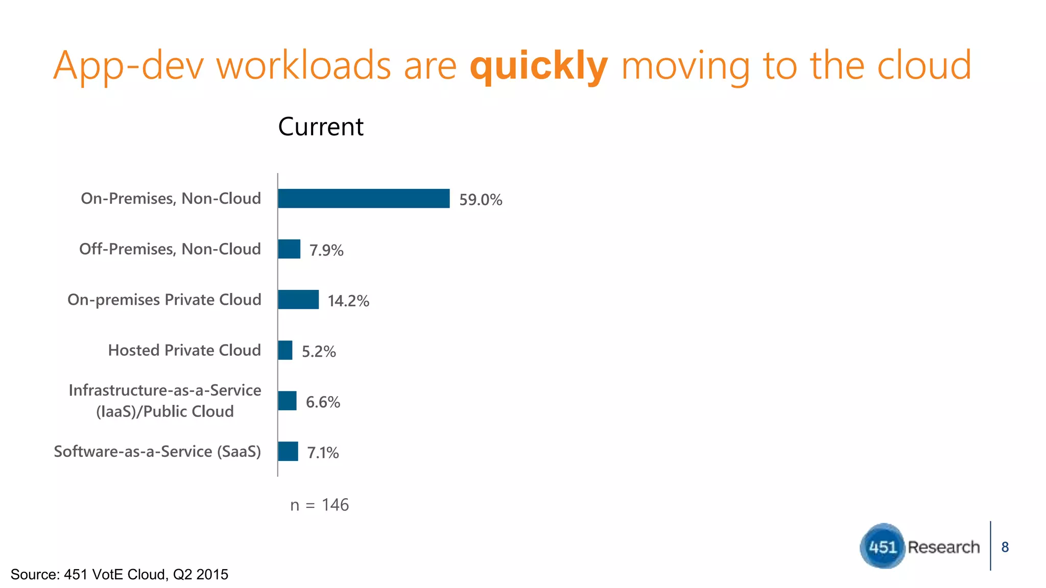 App-dev workloads are quickly moving to the cloud
8
Current Future
59.0%
7.9%
14.2%
5.2%
6.6%
7.1%
On-Premises, Non-Cloud
Off-Premises, Non-Cloud
On-premises Private Cloud
Hosted Private Cloud
Infrastructure-as-a-Service
(IaaS)/Public Cloud
Software-as-a-Service (SaaS)
n = 146
37.3%
6.1%
19.1%
9.9%
15.2%
12.4%
n = 134
Source: 451 VotE Cloud, Q2 2015
 