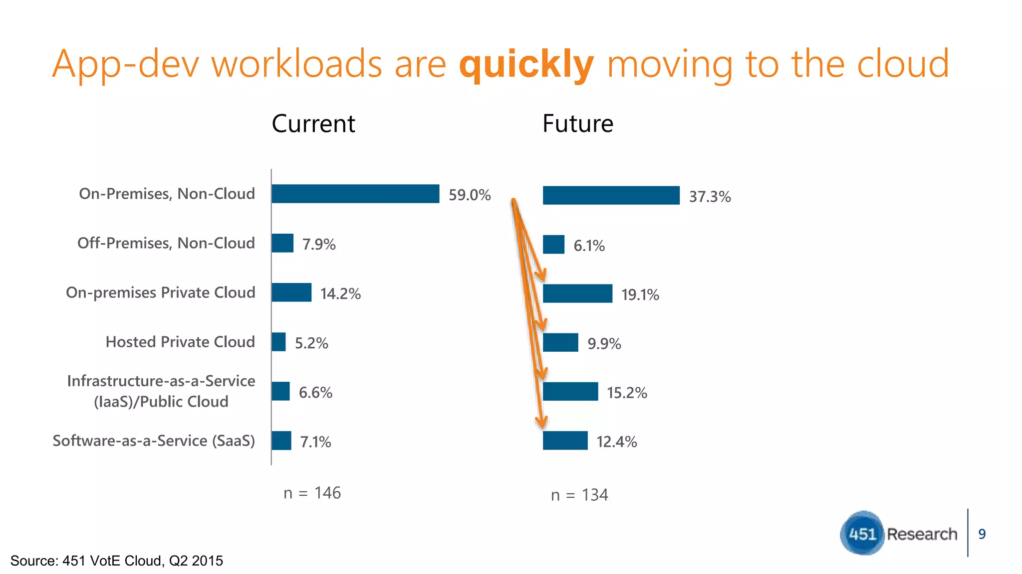App-dev workloads are quickly moving to the cloud
9
Current Future
59.0%
7.9%
14.2%
5.2%
6.6%
7.1%
On-Premises, Non-Cloud
Off-Premises, Non-Cloud
On-premises Private Cloud
Hosted Private Cloud
Infrastructure-as-a-Service
(IaaS)/Public Cloud
Software-as-a-Service (SaaS)
n = 146
37.3%
6.1%
19.1%
9.9%
15.2%
12.4%
n = 134
Source: 451 VotE Cloud, Q2 2015
 