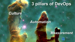 3 pillars of DevOps
14
Culture
Automation
Measurement
 