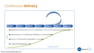 Continuous delivery
19
Source: continuousautomation.com
 