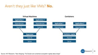 23
Aren’t they just like VMs? No.
Source: 451 Research, “Now Shipping: The Docker and containers ecosystem rapidly takes shape”
 